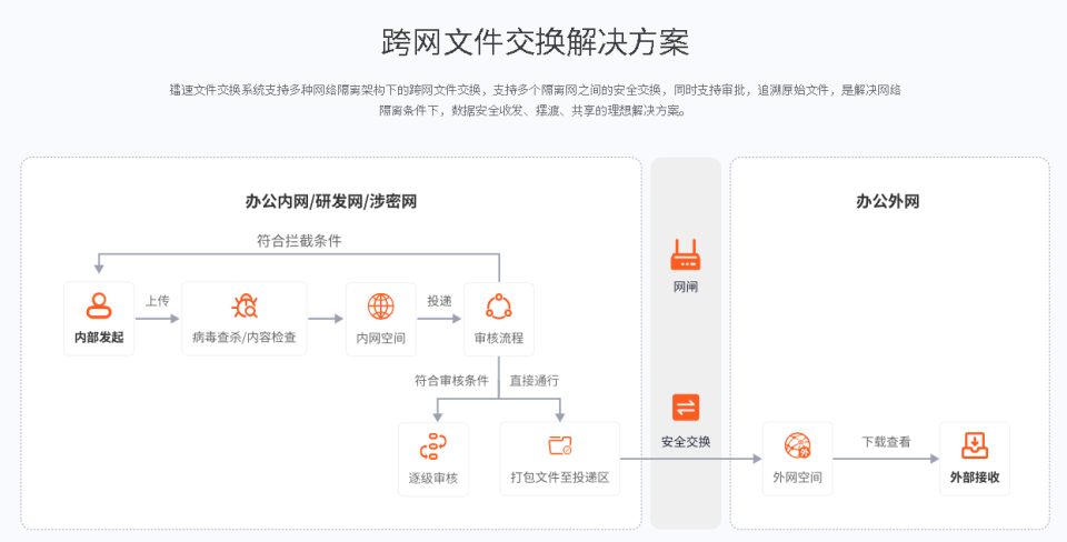 涉密网和非涉密网之间企业如何进行安全跨网文件交换？