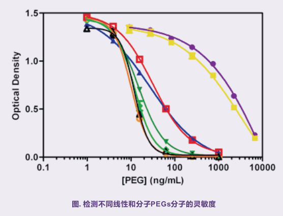 蛋白聚乙二醇化修饰检测试剂盒