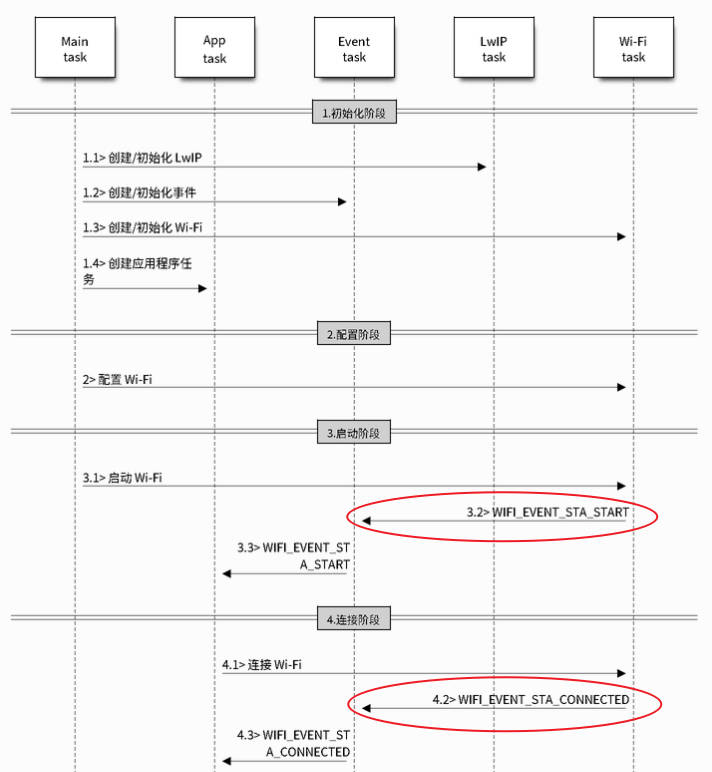 WIFI启动过程