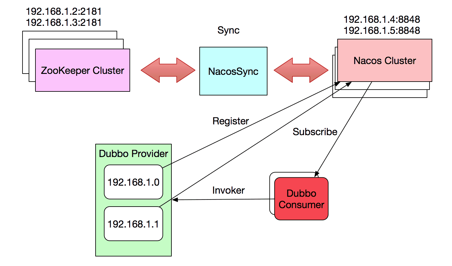 NacosSync 用户手册