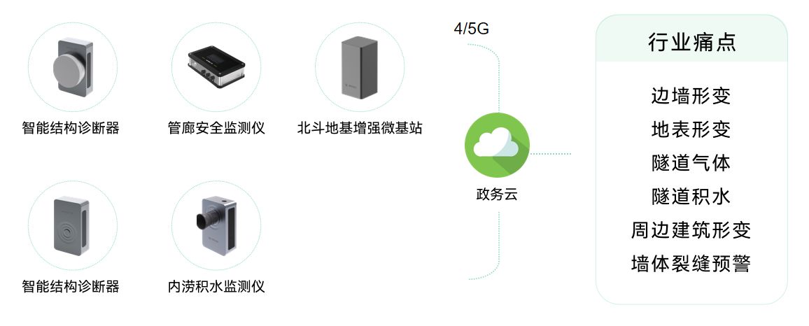 应用场景丨隧道健康监测系统建设，提高隧道的应急措施