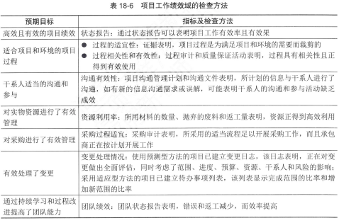 信息系统项目管理师第四版知识摘编：第18章 项目绩效域​
