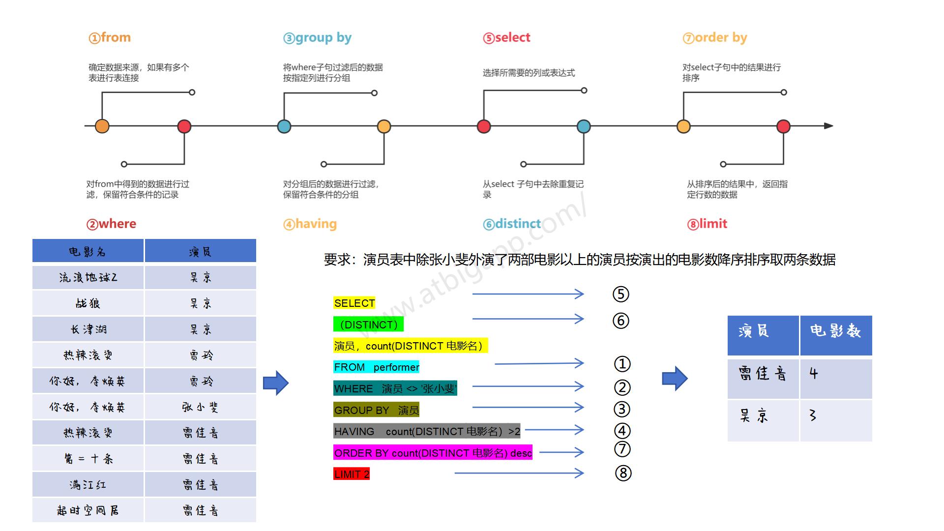 看图学sql之sql的执行顺序