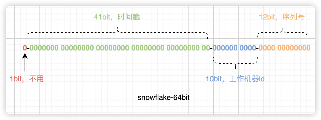 分布式<span style='color:red;'>ID</span><span style='color:red;'>服务</span>实践