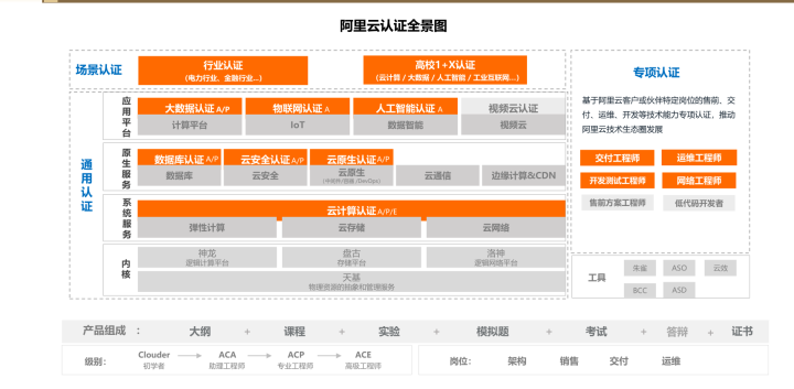 阿里云ACA、ACP、ACE认证考试常见问题