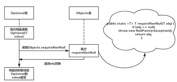 Java之优雅处理 NullPointerException空指针异常