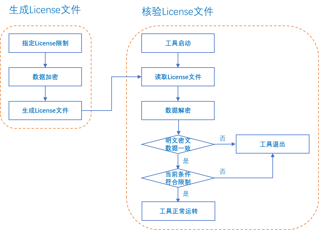 一种Python工具的License授权机制