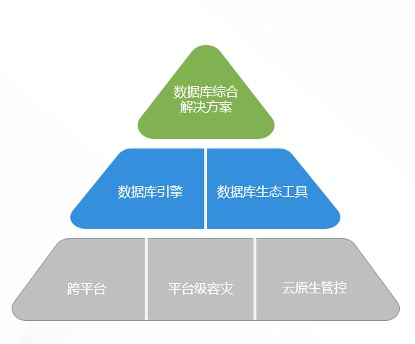 产品解读 | 敏捷版数据库场景 一站式快速构建企业全场景数据库管理平台