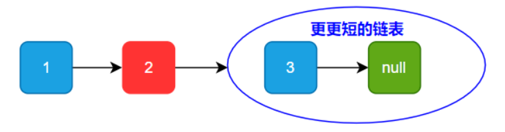 更更短链表