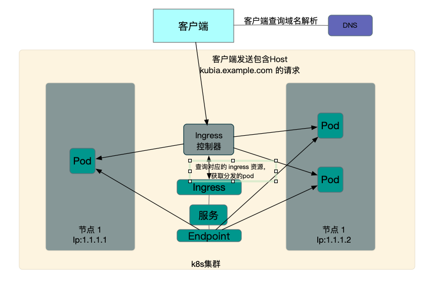 4c9008b99bb16d18f1ec1d6a48c813b4 - k8s暴露集群内和集群外服务的方法