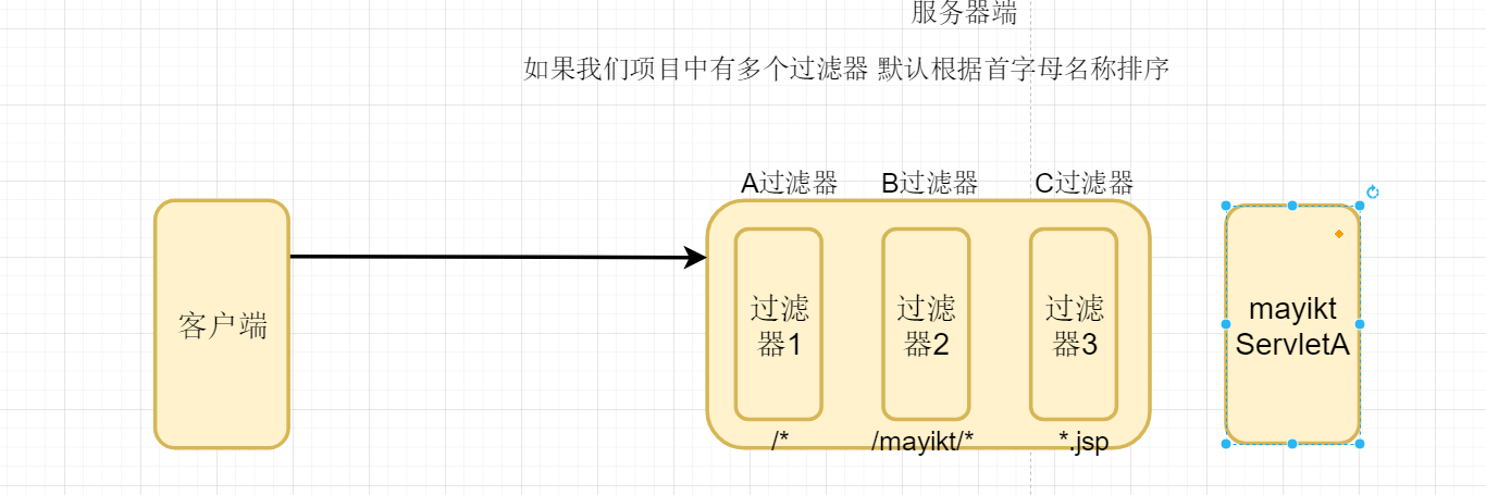 零基础学JavaWeb开发（十三）之 过滤器和监听器