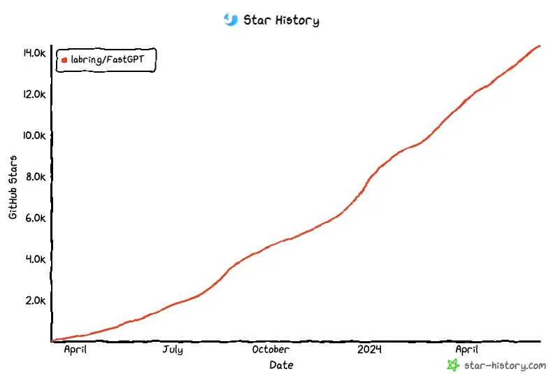 14.3k star 的开箱即用的 AI 知识库问答系统