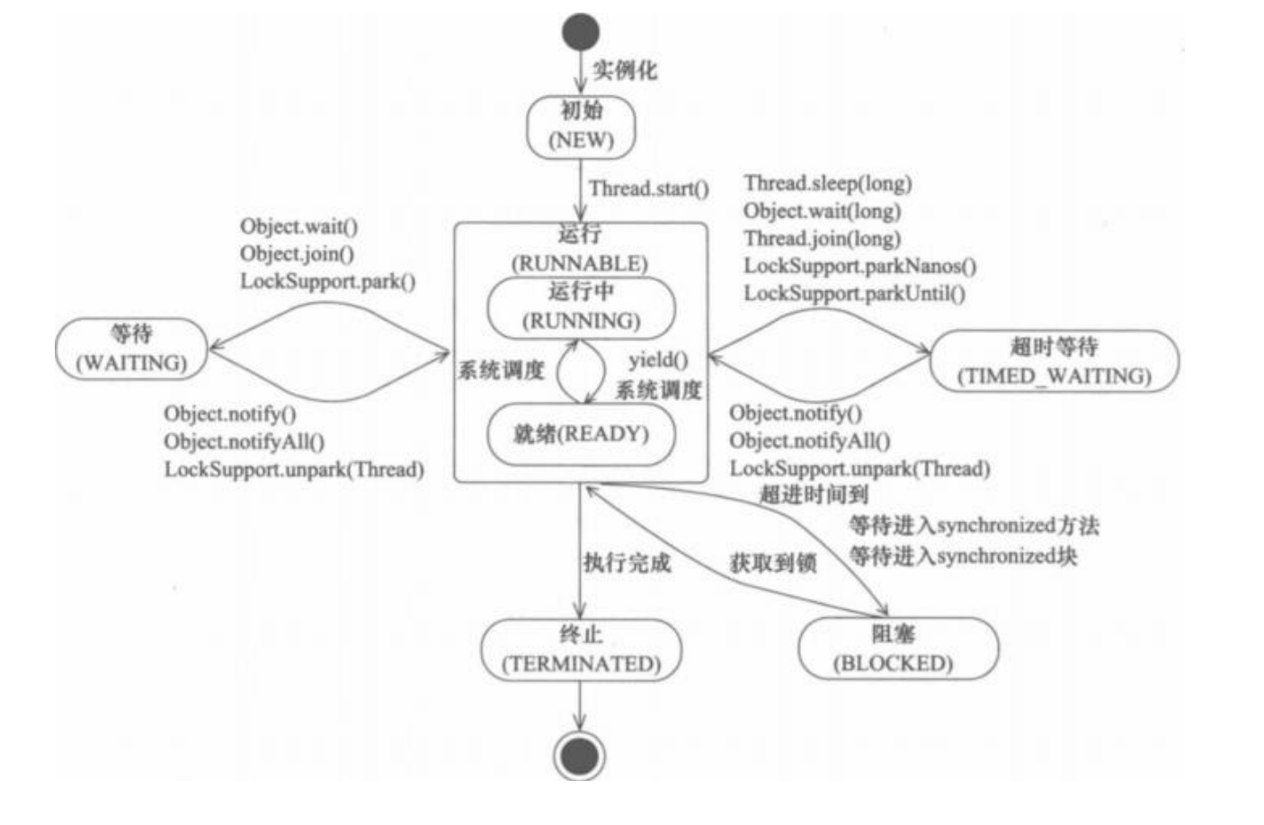 线程基本方法