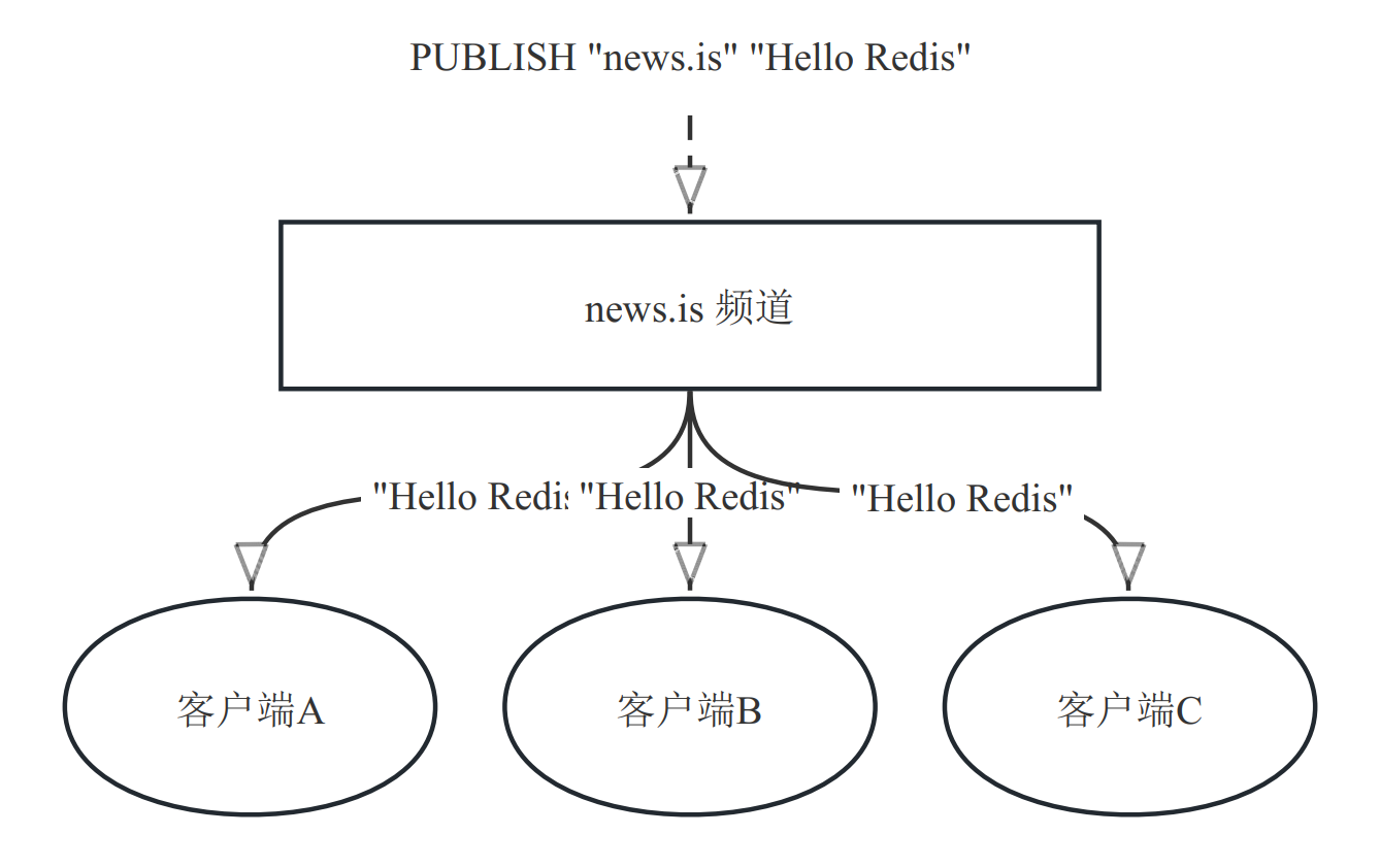 Redis-04独立功能的实现