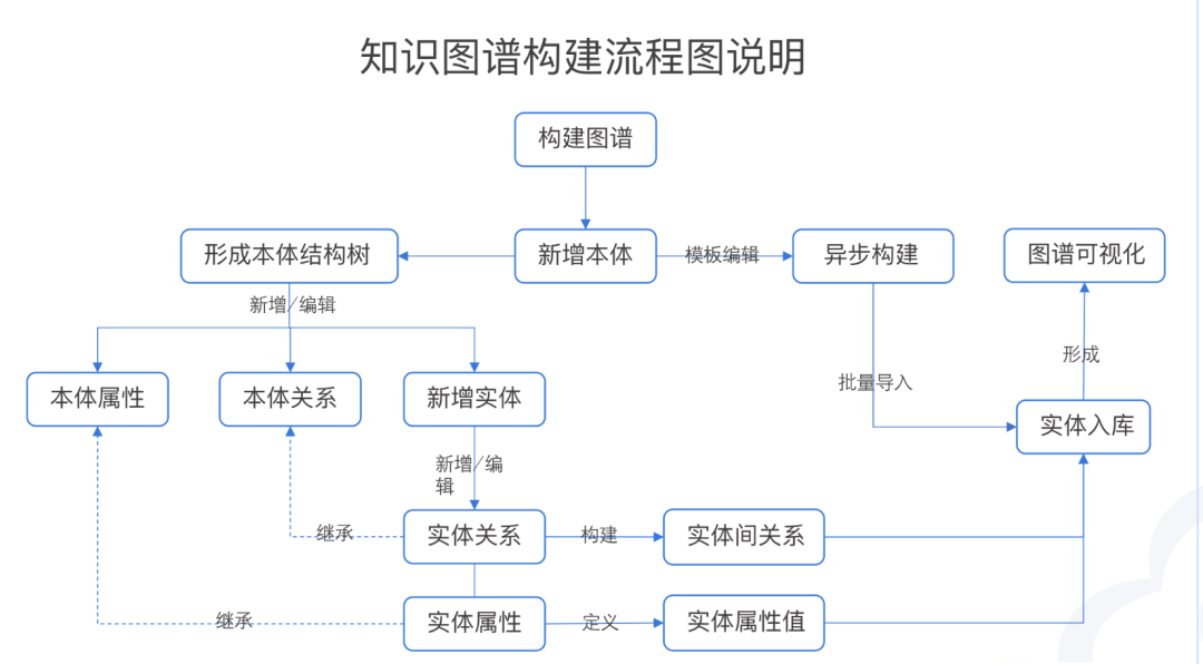 基于知识图谱和文档树增强的RAG实验记录_diffbotgraphtransformer-CSDN博客