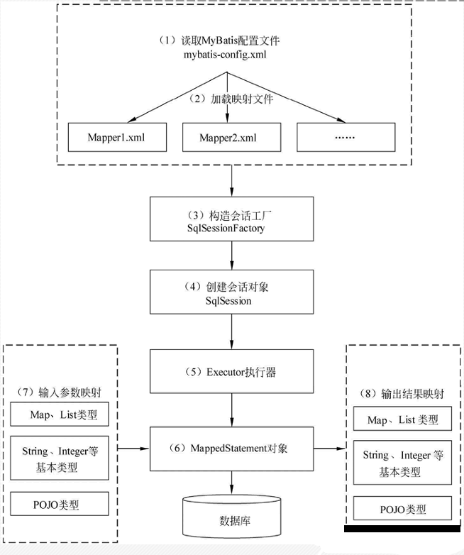 MyBatis1（JDBC编程和ORM模型 MyBatis简介 实现增删改查 MyBatis生命周期）