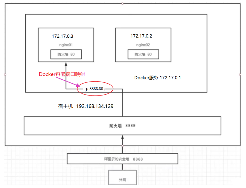 4c9fea3fe19c100a3bcf5f60c3390154 - 『现学现忘』Docker基础 — 22、使用Docker安装Nginx