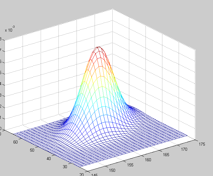 matlab中在平面上畫二位高斯分佈matlab畫二維正態分佈密度函數圖學步
