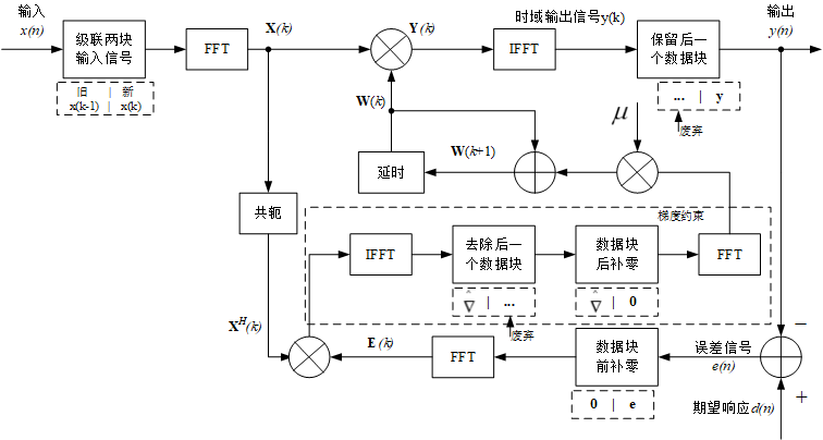 回声消除中的自适应滤波算法综述