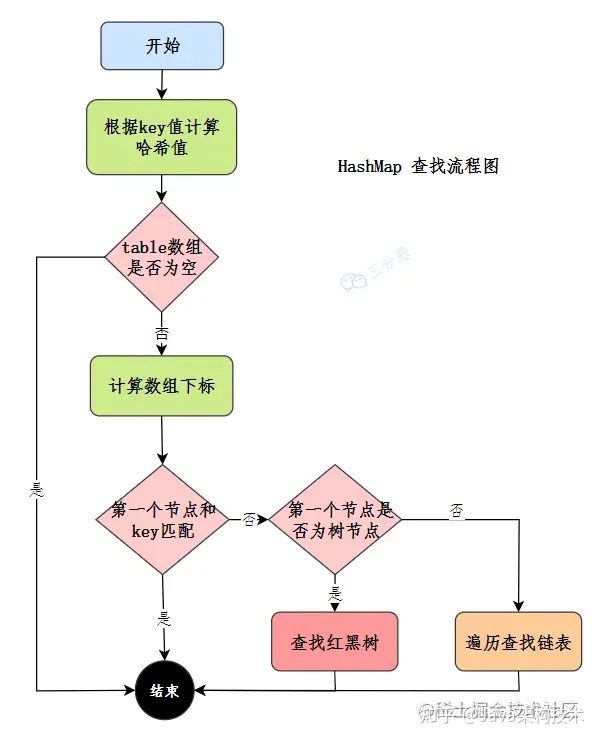 【大全】HashMap夺命32连，帮助你面渣逆袭！