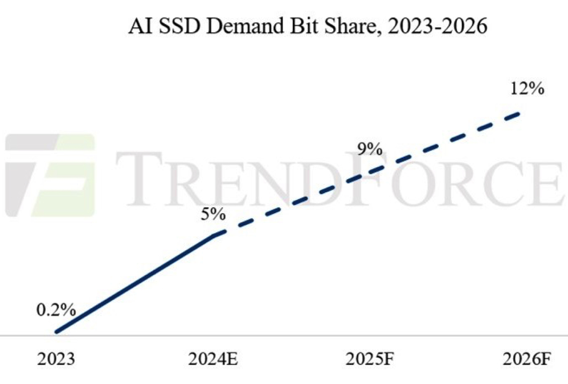 2024年人工智能SSD采购容量估计将超过45 EB