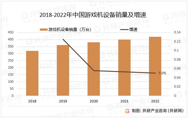 2018-2022年中国游戏机设备销量及增速