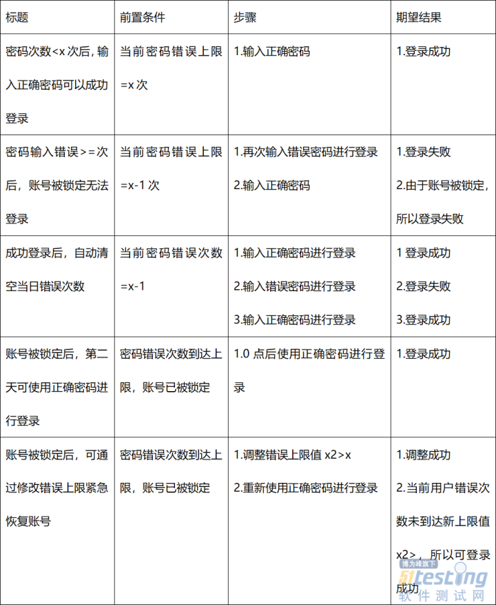 软件测试知识储备：关于「登录安全」的基础知识，你了解多少？