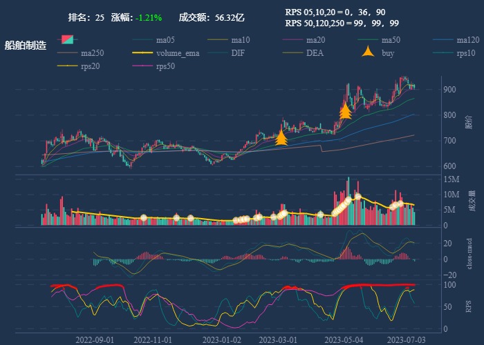 行业追踪，2023-07-10，汽车零部件如期调整，需要耐心等待第二波