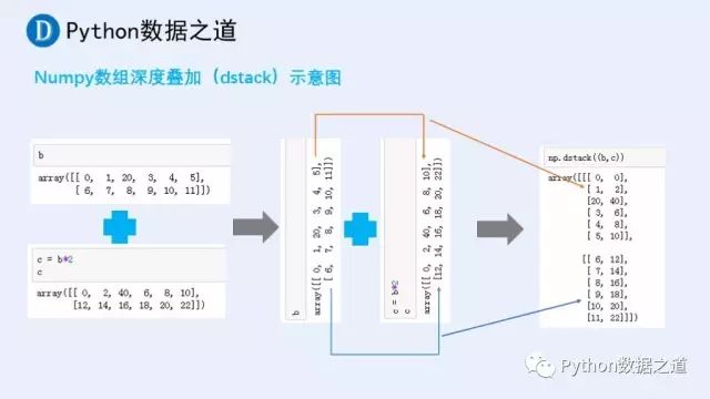 numpy合并循环数组的array_Python：一篇文章掌握Numpy的基本用法-CSDN博客