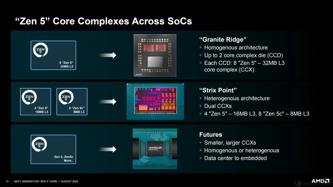 AMD Zen 5架构深入揭秘！性能提升从何而来？_CPU_17