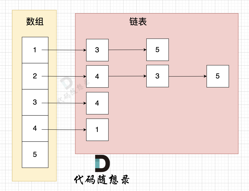 代码随想录-邻接表