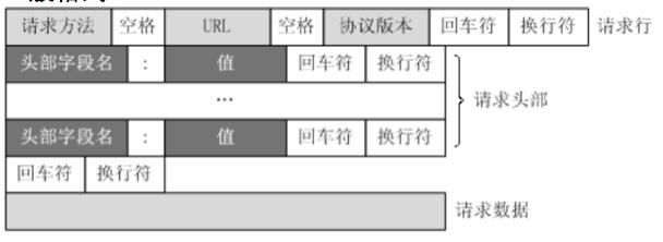 请求头与响应头