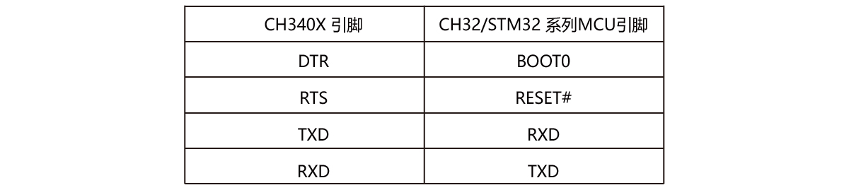 STM系列MCU与CH340X连接参照