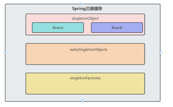 【Spring成神之路】从源码角度深度刨析Spring循环依赖