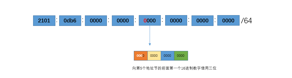 IPv6 子网划分 _16进制_02