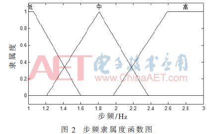 matlab伯德图横坐标步长好设计论文基于模糊逻辑的室内导航步长估计