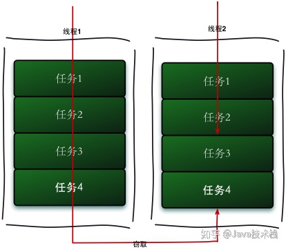 cake fork什么意思_Java7任务并行执行神器：Forkamp;Join框架