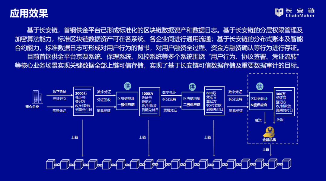 案例实践 | 基于长安链的首钢供应链金融科技服务平台