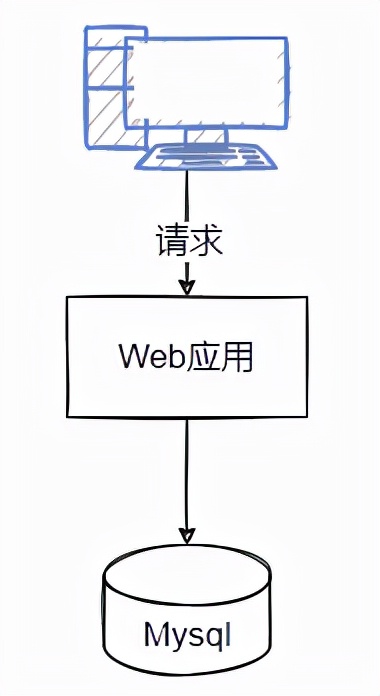 1万字长文高速你千万级并发架构下如何提高数据库存储性能