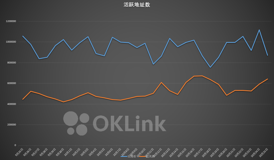 Oklink chain上周报告称，比特币链上的交易量显著扩大，转账费用突破了近期高点