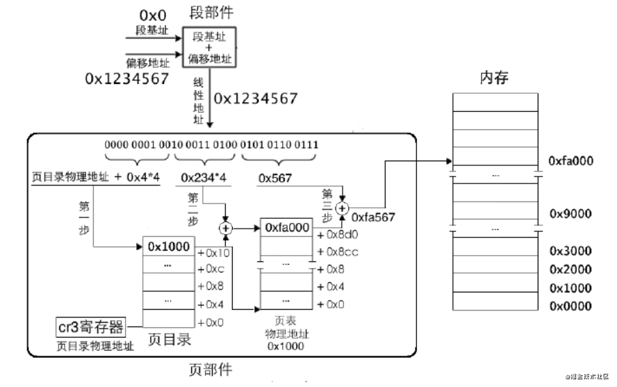 二级页表虚拟地址到物理地址转换