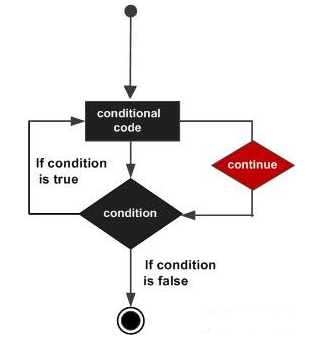 MATLAB continue语句