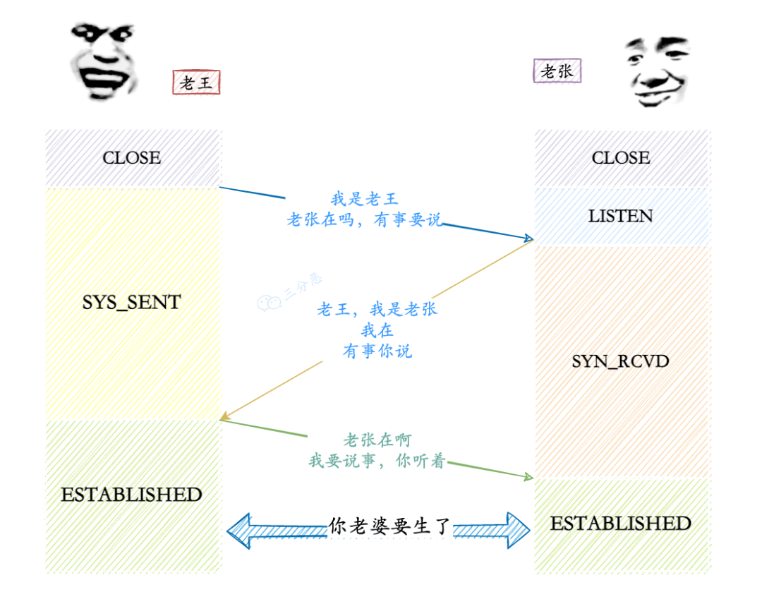 大白话三次握手