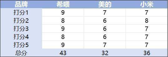 宠物浮毛难清理，希喂、小米、美的宠物空气净化器该选哪款？