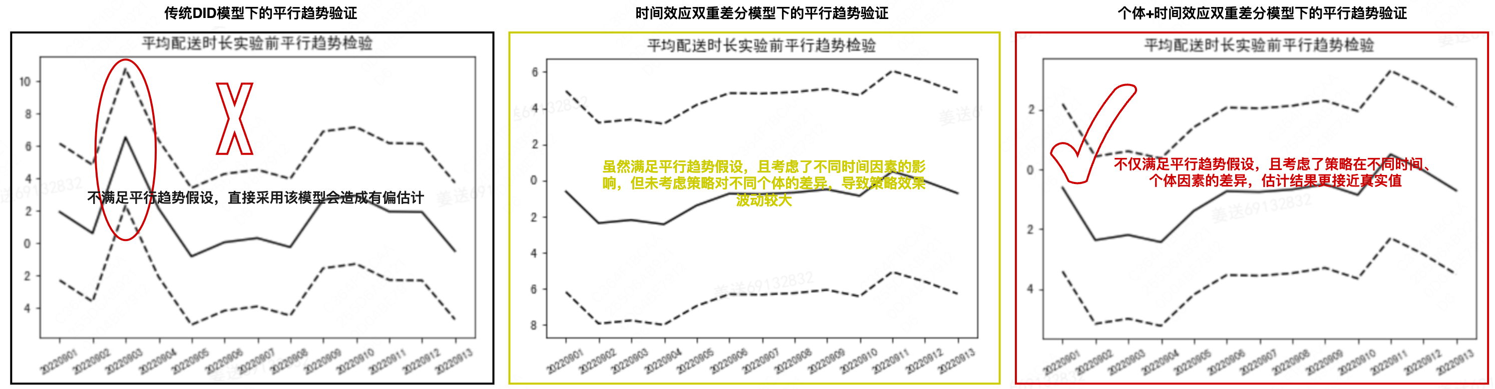 图9 准实验场景下选择双重差分模型需要考虑的因素