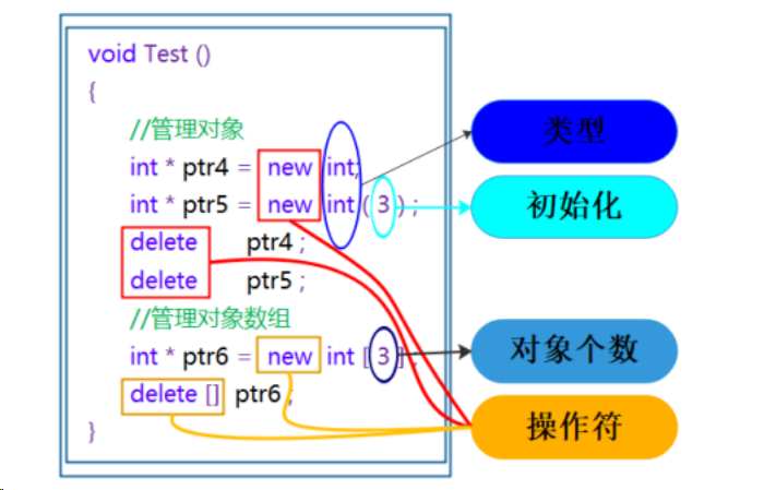 C++内存管理——new/delete、operator new/operator delete