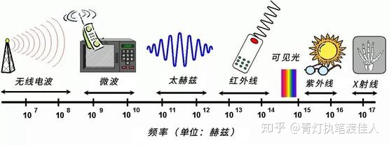 与兆赫兹类似,太赫兹也是频率的单位,指的10的12次方赫兹,英文简写为