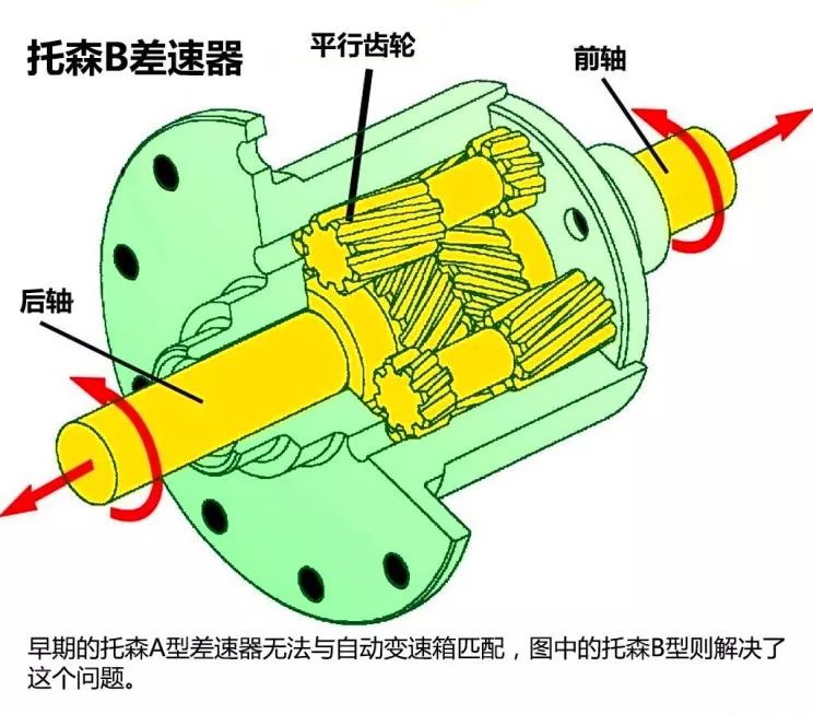 goip技术原理图解汽车差速器的分类和工作原理