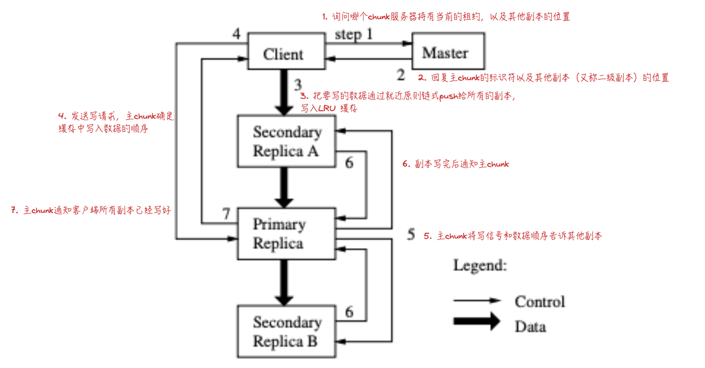 【论文阅读笔记】The Google File System