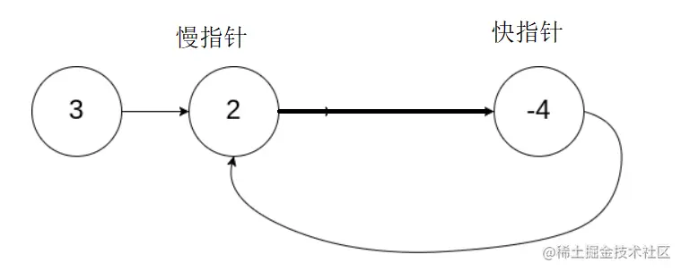 判断环形链表是否有环？？返回环形链表的入口点